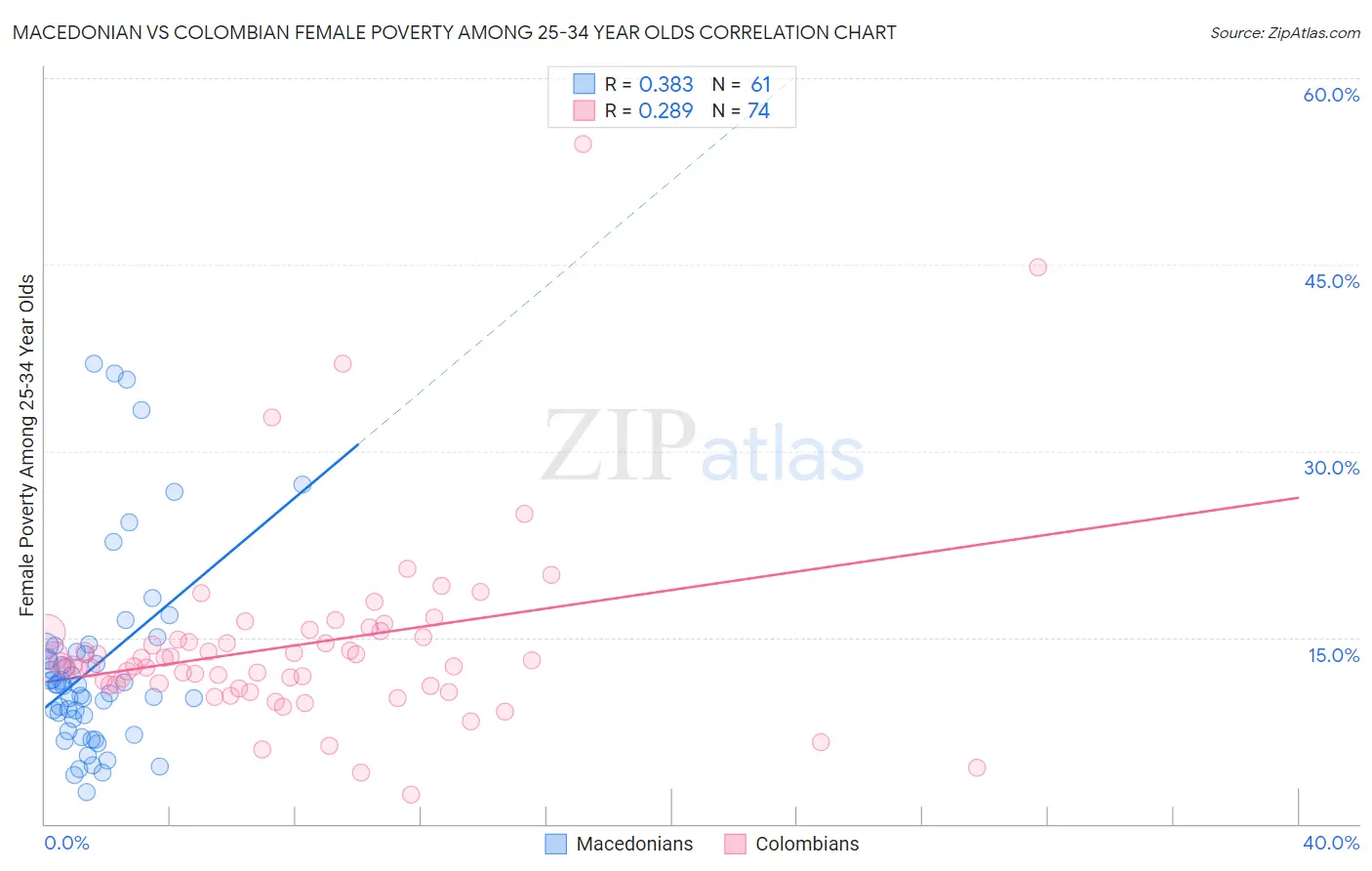 Macedonian vs Colombian Female Poverty Among 25-34 Year Olds