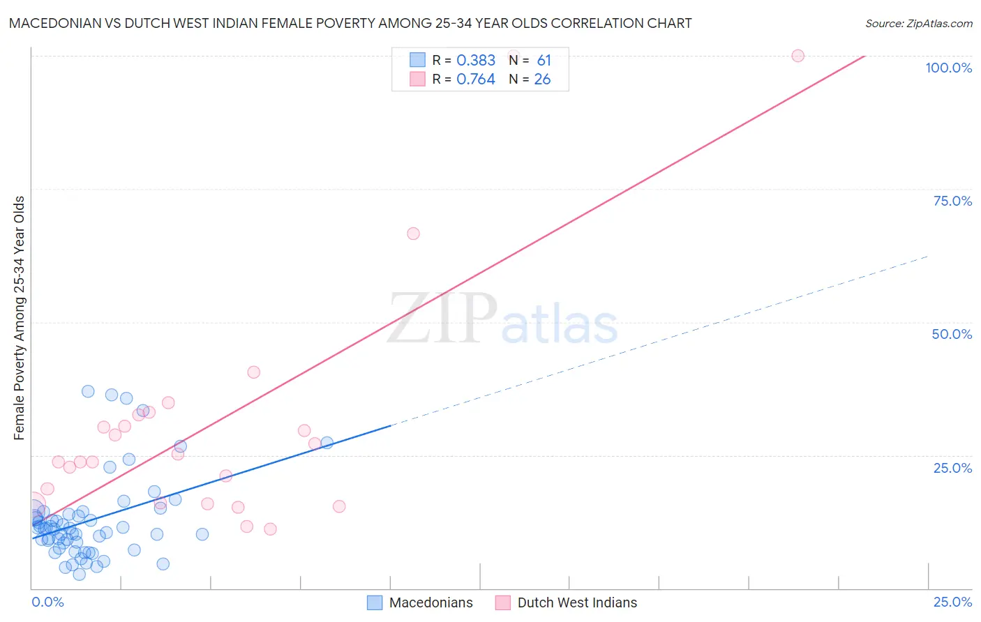 Macedonian vs Dutch West Indian Female Poverty Among 25-34 Year Olds