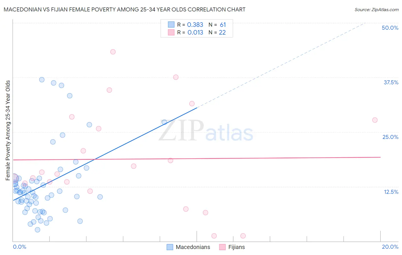 Macedonian vs Fijian Female Poverty Among 25-34 Year Olds