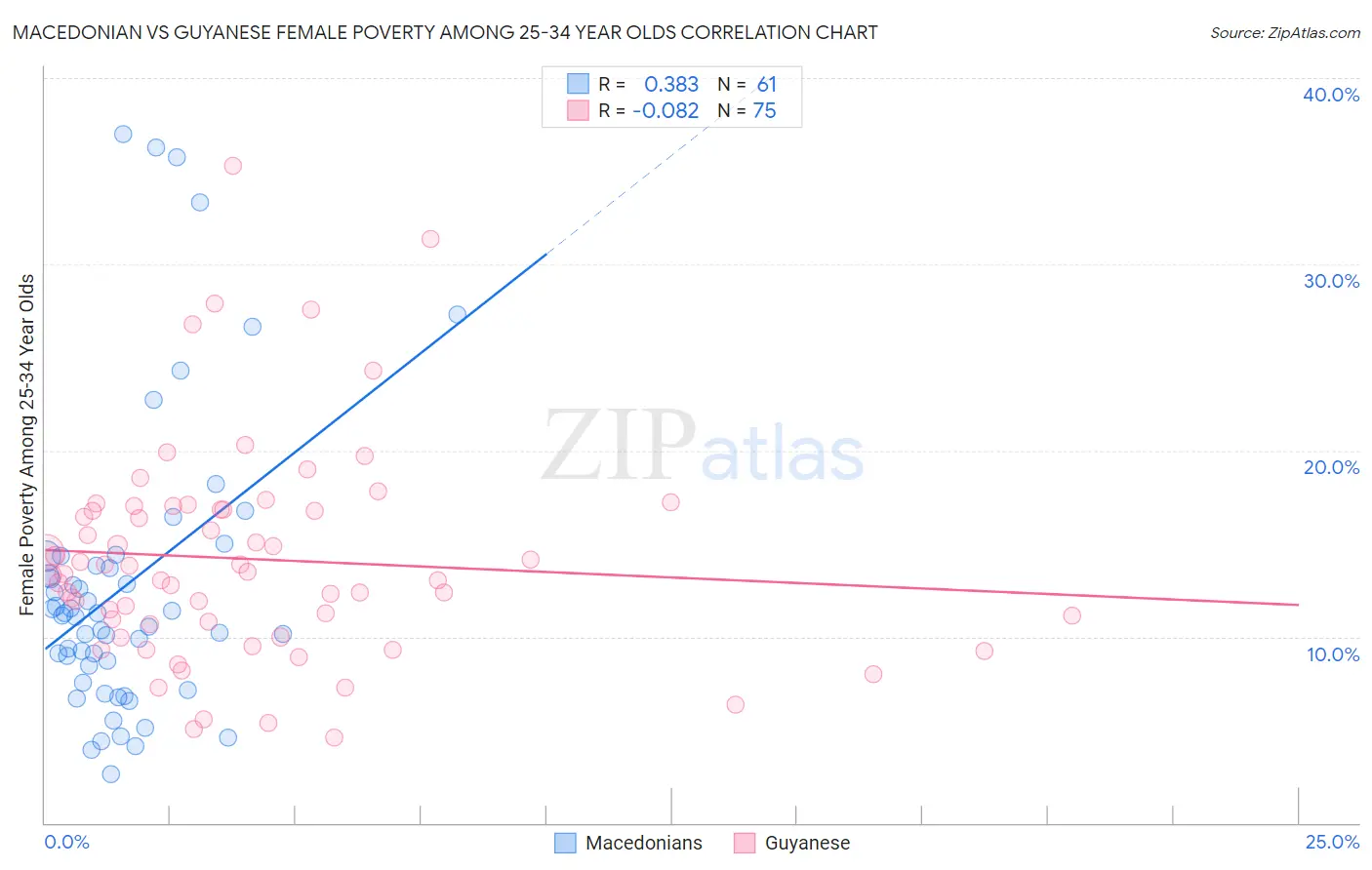 Macedonian vs Guyanese Female Poverty Among 25-34 Year Olds