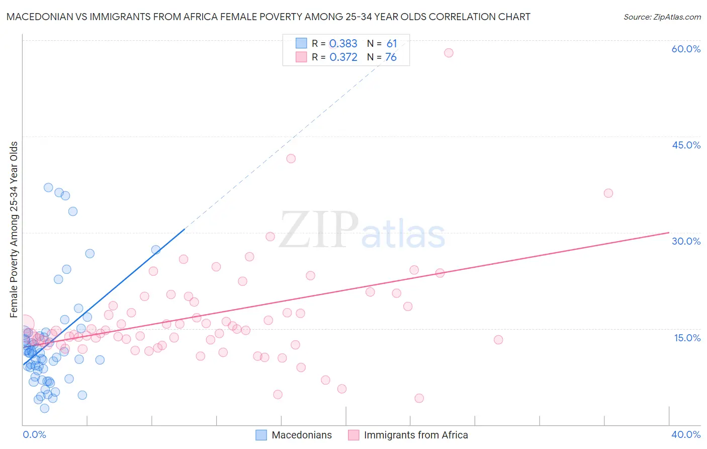 Macedonian vs Immigrants from Africa Female Poverty Among 25-34 Year Olds