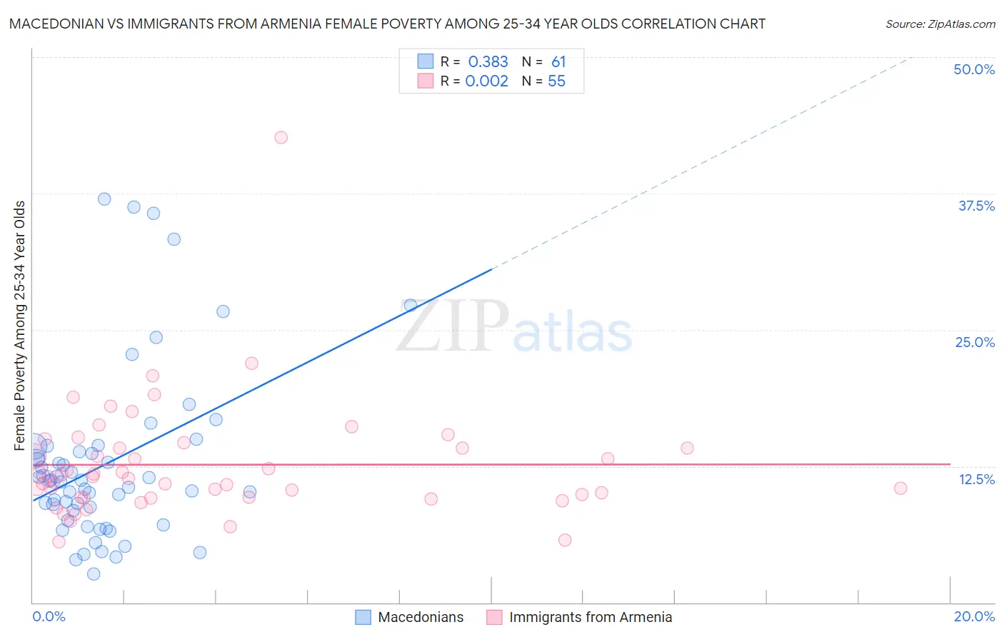 Macedonian vs Immigrants from Armenia Female Poverty Among 25-34 Year Olds