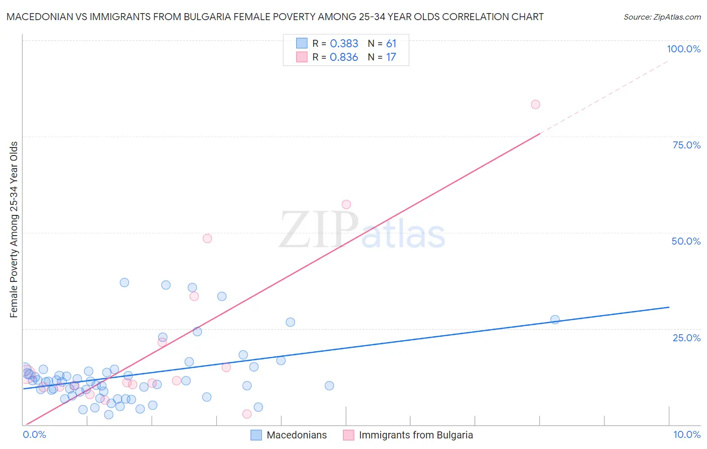 Macedonian vs Immigrants from Bulgaria Female Poverty Among 25-34 Year Olds