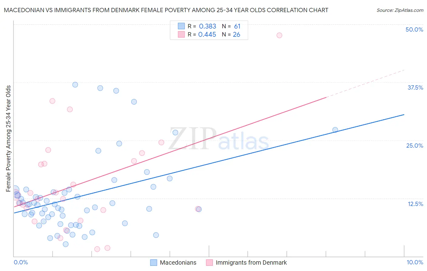 Macedonian vs Immigrants from Denmark Female Poverty Among 25-34 Year Olds