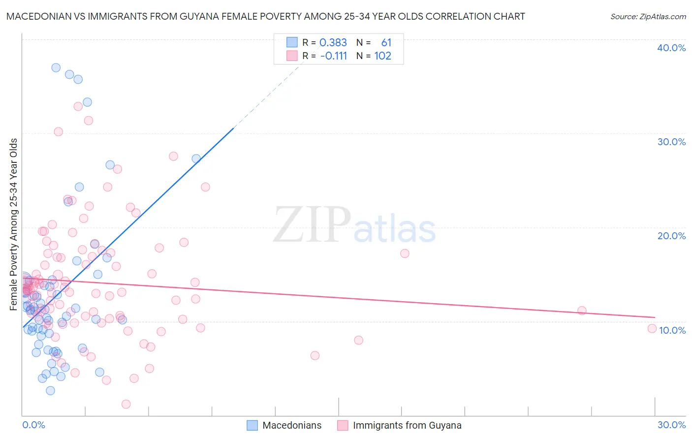 Macedonian vs Immigrants from Guyana Female Poverty Among 25-34 Year Olds