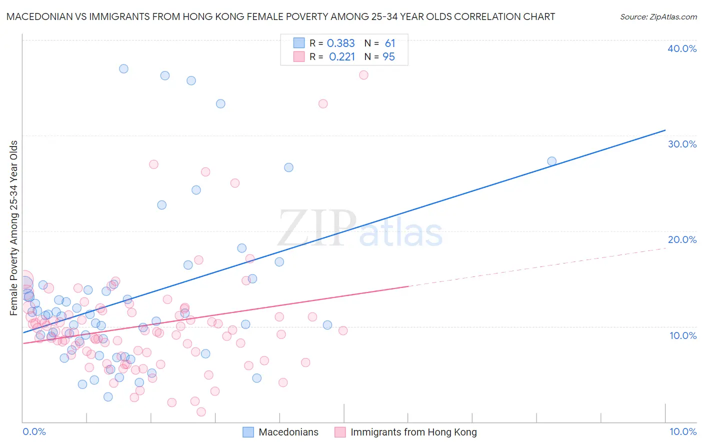 Macedonian vs Immigrants from Hong Kong Female Poverty Among 25-34 Year Olds