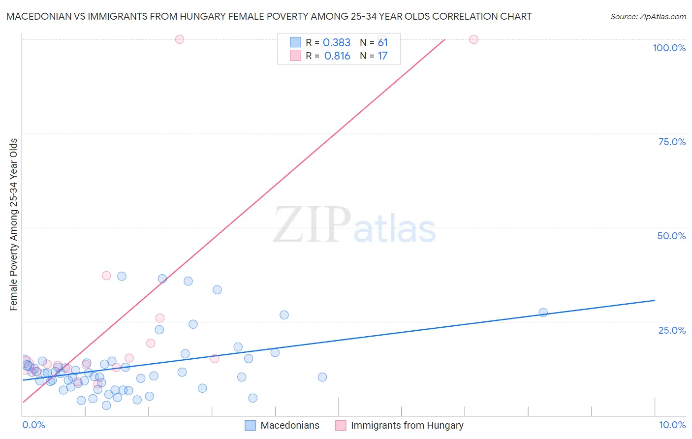 Macedonian vs Immigrants from Hungary Female Poverty Among 25-34 Year Olds