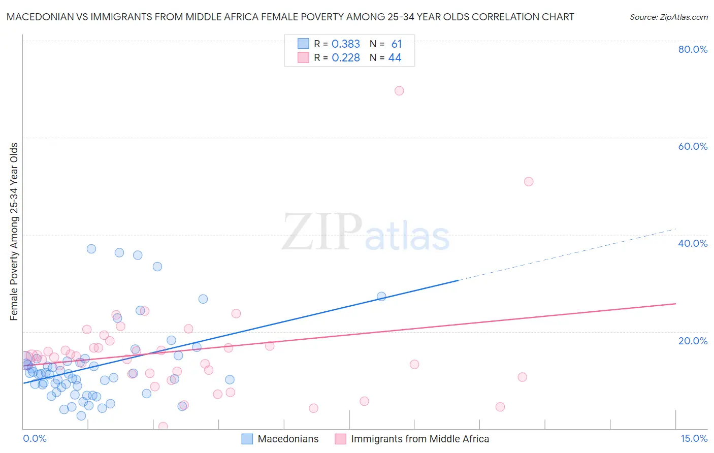 Macedonian vs Immigrants from Middle Africa Female Poverty Among 25-34 Year Olds