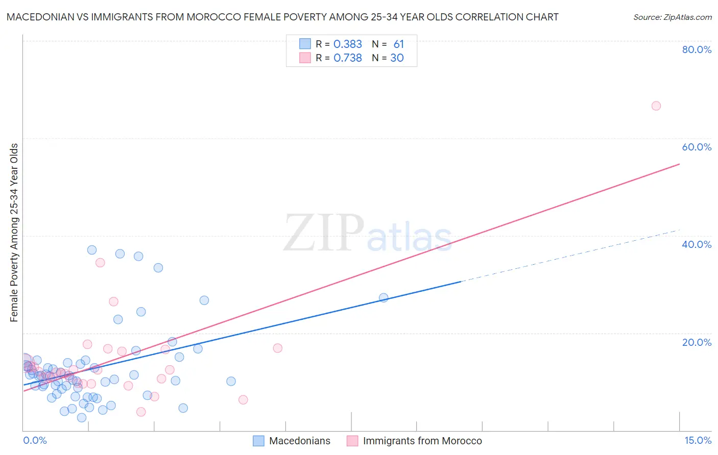 Macedonian vs Immigrants from Morocco Female Poverty Among 25-34 Year Olds