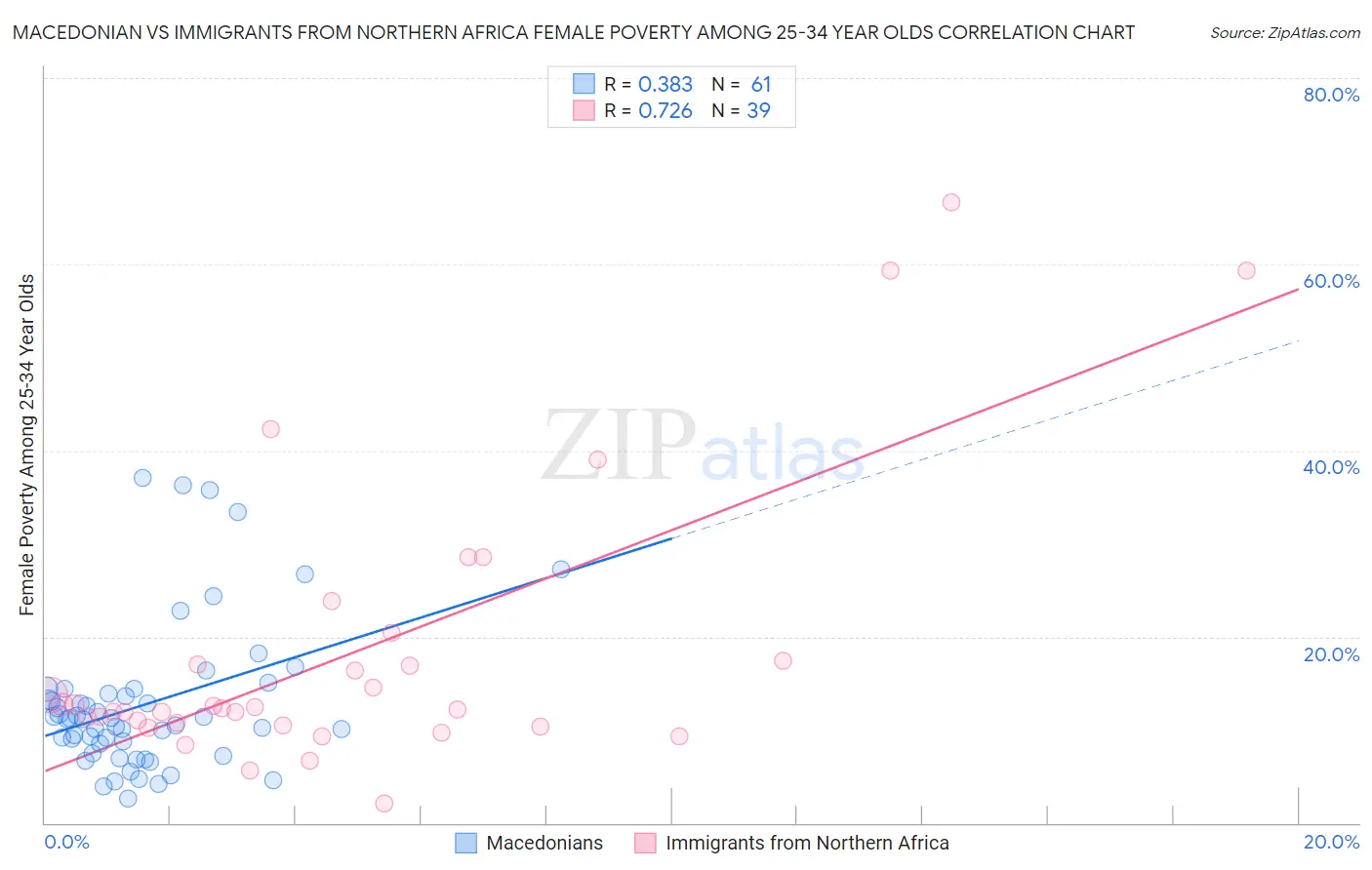 Macedonian vs Immigrants from Northern Africa Female Poverty Among 25-34 Year Olds