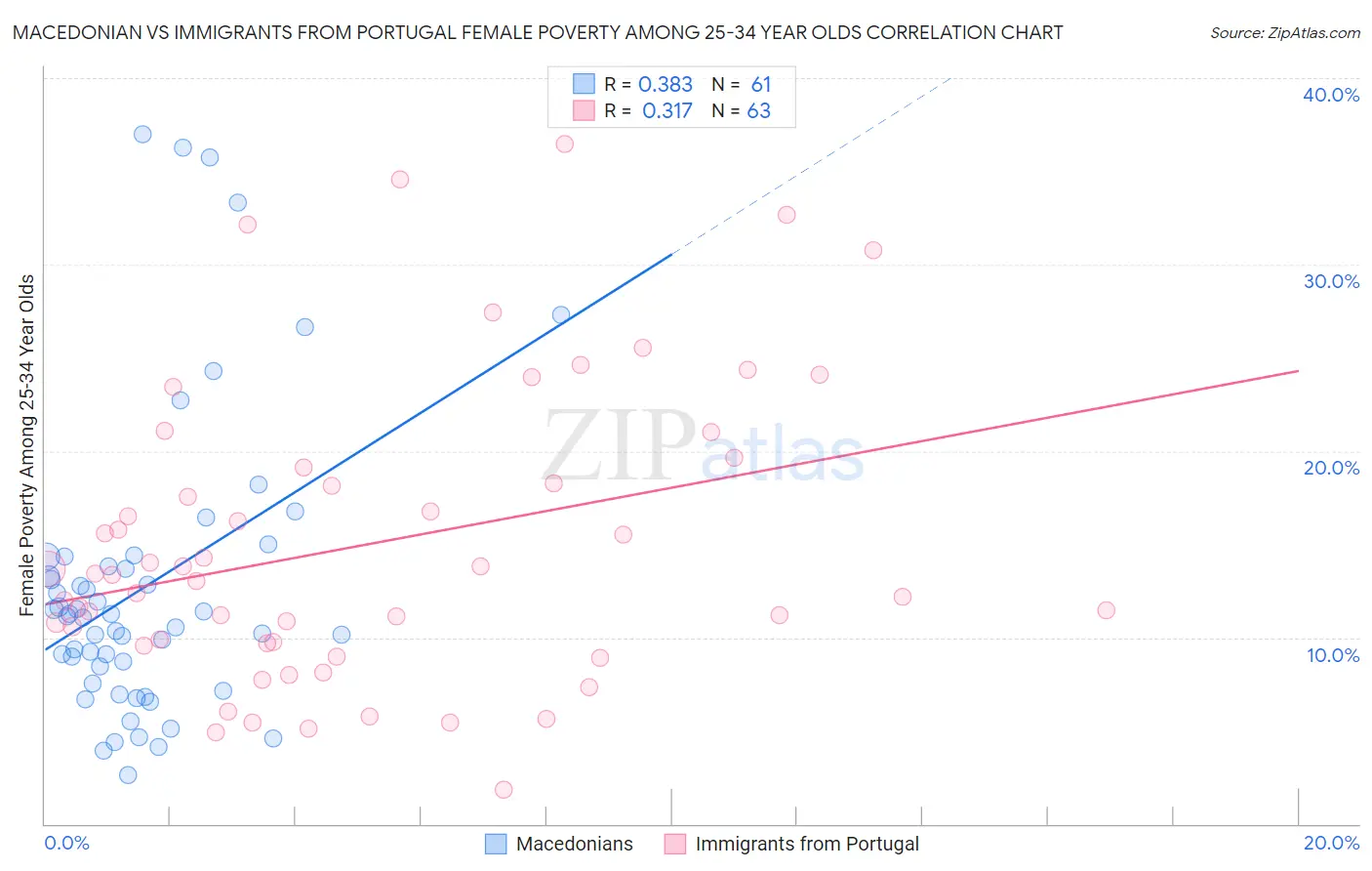 Macedonian vs Immigrants from Portugal Female Poverty Among 25-34 Year Olds