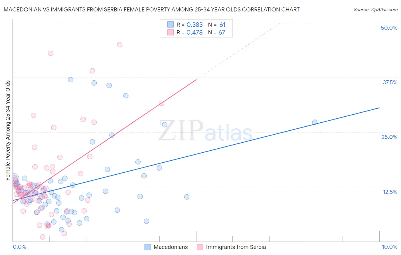 Macedonian vs Immigrants from Serbia Female Poverty Among 25-34 Year Olds