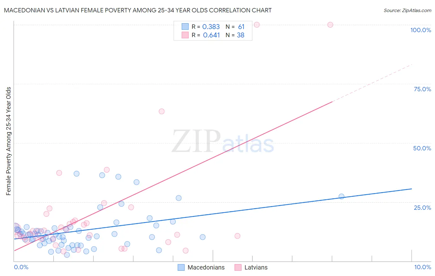 Macedonian vs Latvian Female Poverty Among 25-34 Year Olds