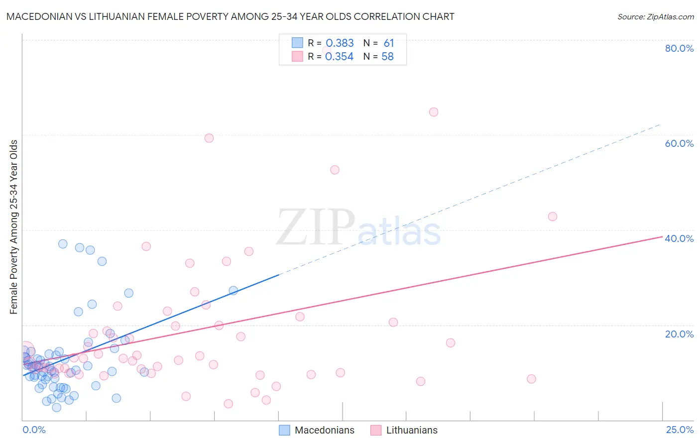 Macedonian vs Lithuanian Female Poverty Among 25-34 Year Olds