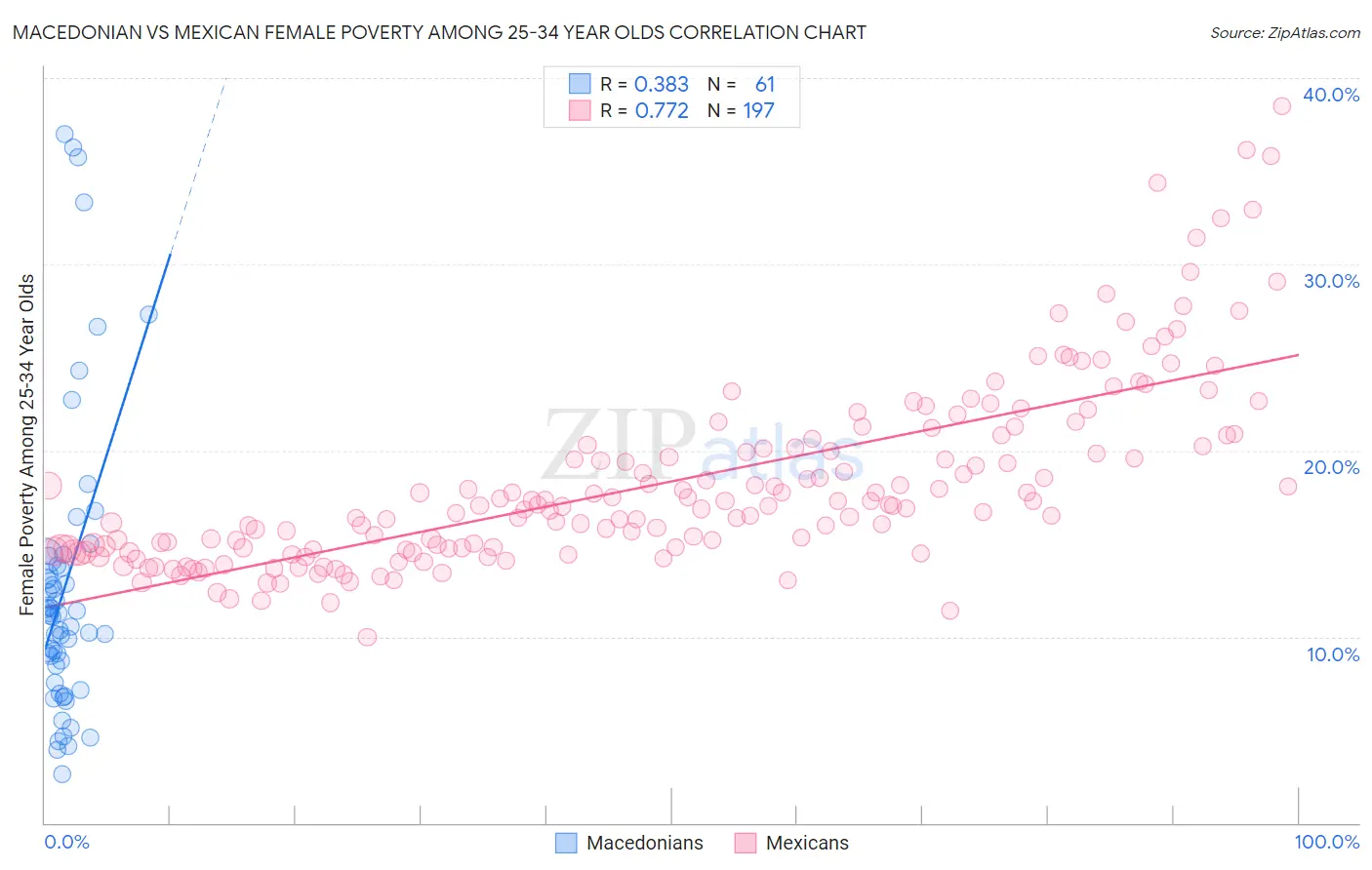 Macedonian vs Mexican Female Poverty Among 25-34 Year Olds