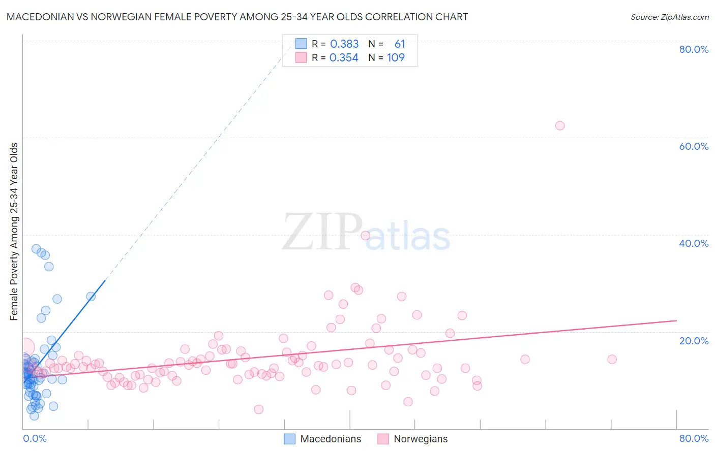 Macedonian vs Norwegian Female Poverty Among 25-34 Year Olds