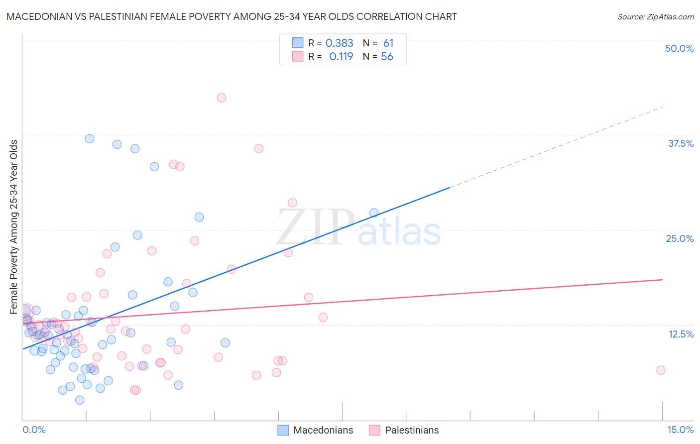 Macedonian vs Palestinian Female Poverty Among 25-34 Year Olds