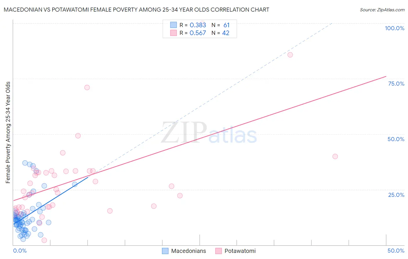 Macedonian vs Potawatomi Female Poverty Among 25-34 Year Olds