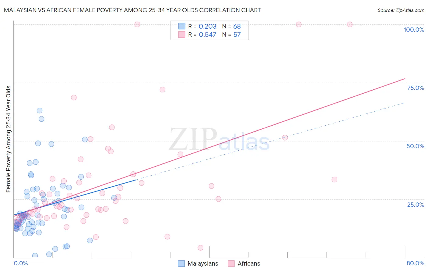 Malaysian vs African Female Poverty Among 25-34 Year Olds