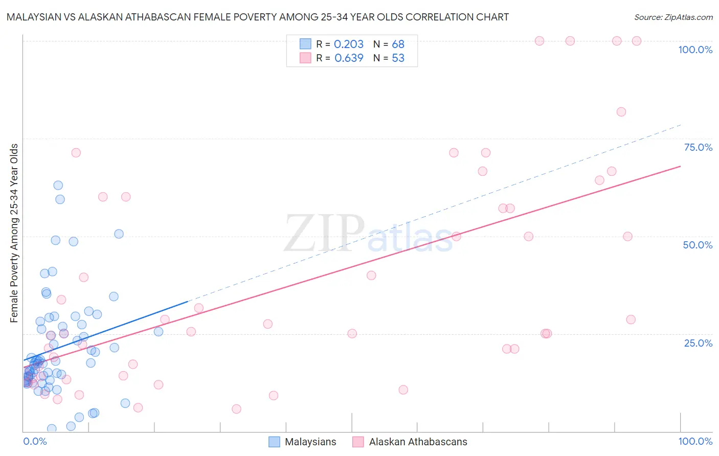 Malaysian vs Alaskan Athabascan Female Poverty Among 25-34 Year Olds