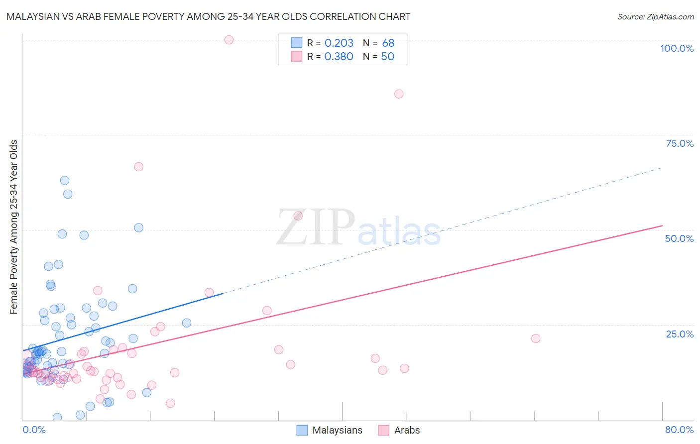 Malaysian vs Arab Female Poverty Among 25-34 Year Olds