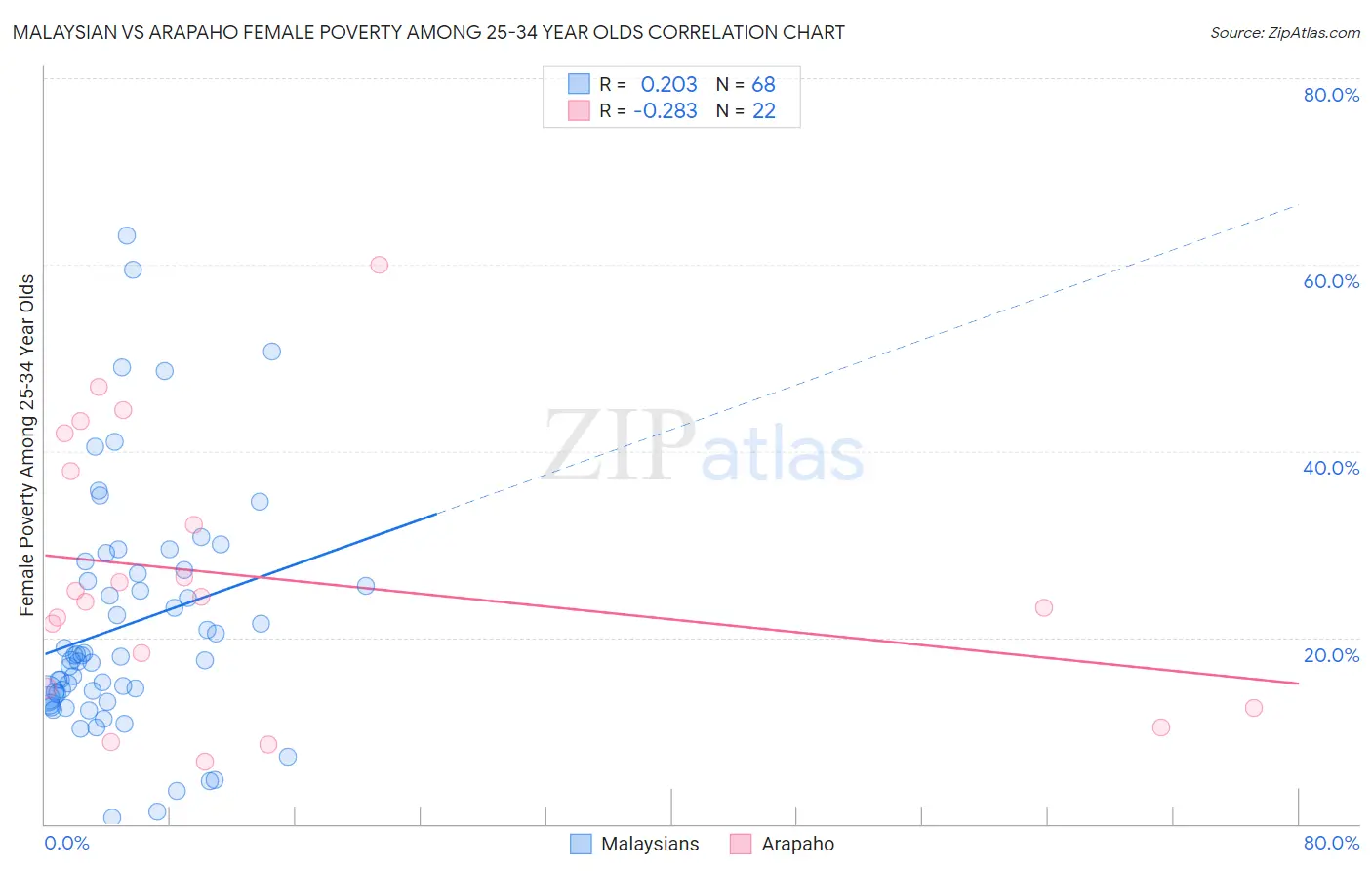 Malaysian vs Arapaho Female Poverty Among 25-34 Year Olds