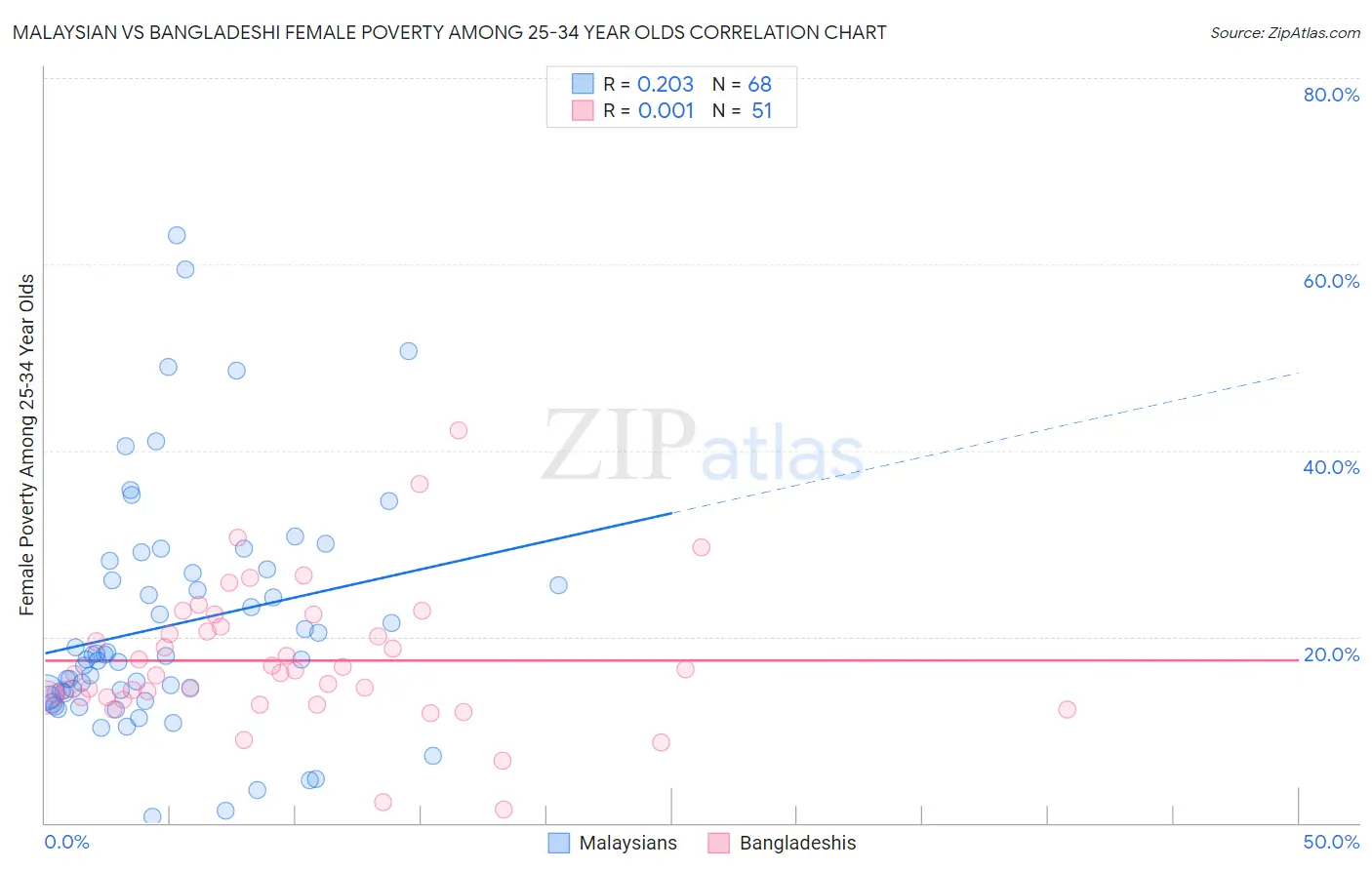 Malaysian vs Bangladeshi Female Poverty Among 25-34 Year Olds