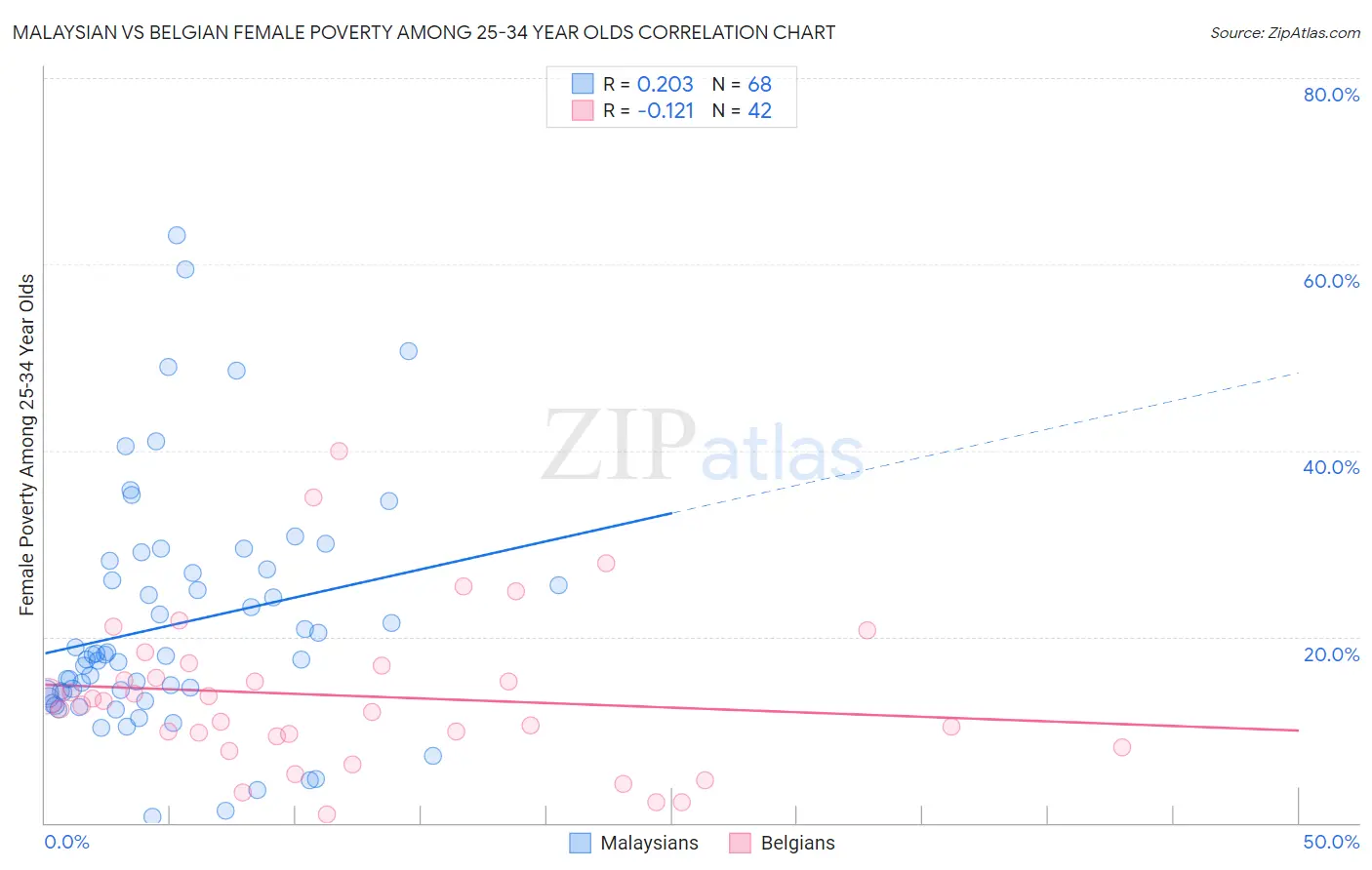 Malaysian vs Belgian Female Poverty Among 25-34 Year Olds