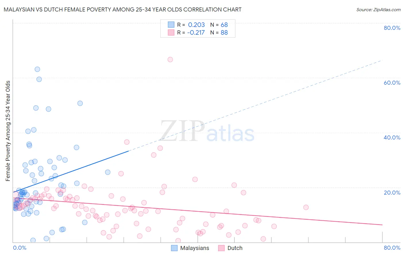 Malaysian vs Dutch Female Poverty Among 25-34 Year Olds