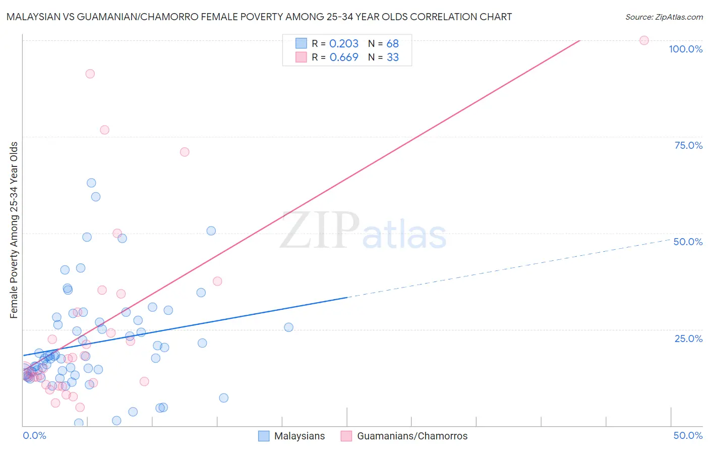 Malaysian vs Guamanian/Chamorro Female Poverty Among 25-34 Year Olds