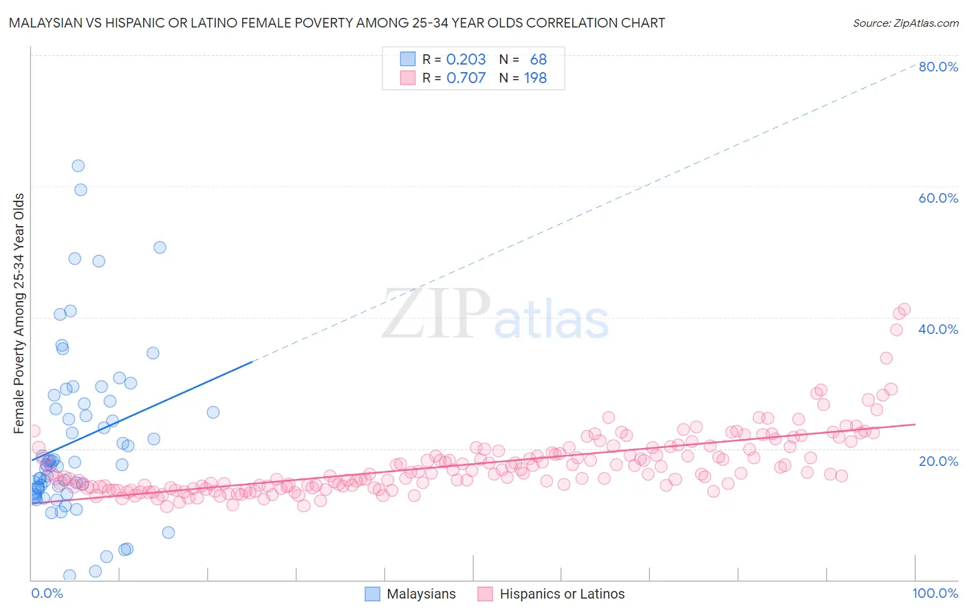 Malaysian vs Hispanic or Latino Female Poverty Among 25-34 Year Olds