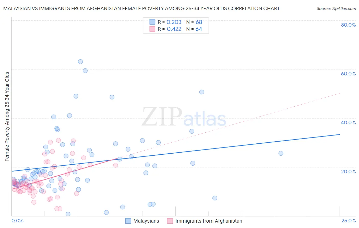 Malaysian vs Immigrants from Afghanistan Female Poverty Among 25-34 Year Olds