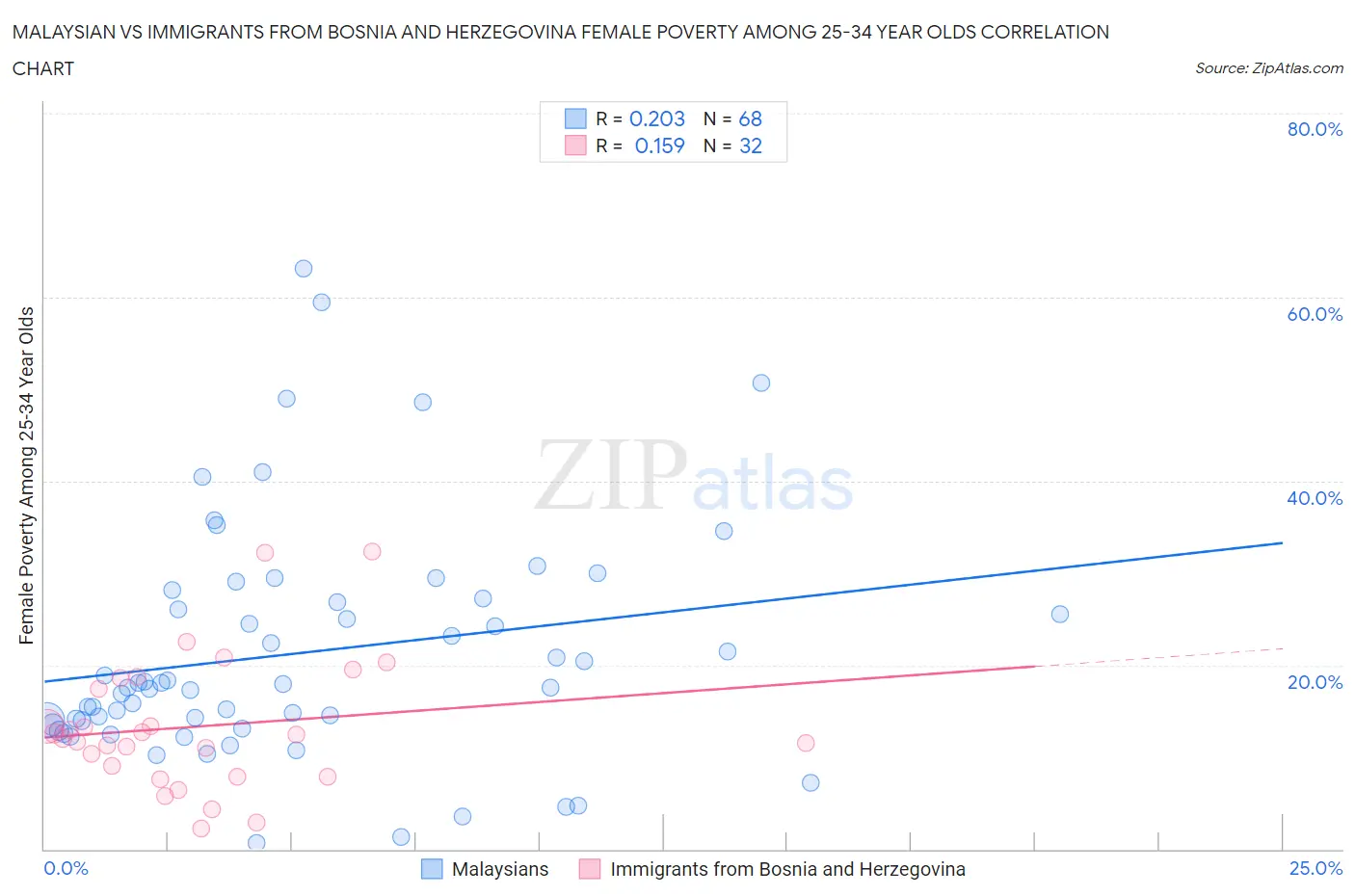 Malaysian vs Immigrants from Bosnia and Herzegovina Female Poverty Among 25-34 Year Olds