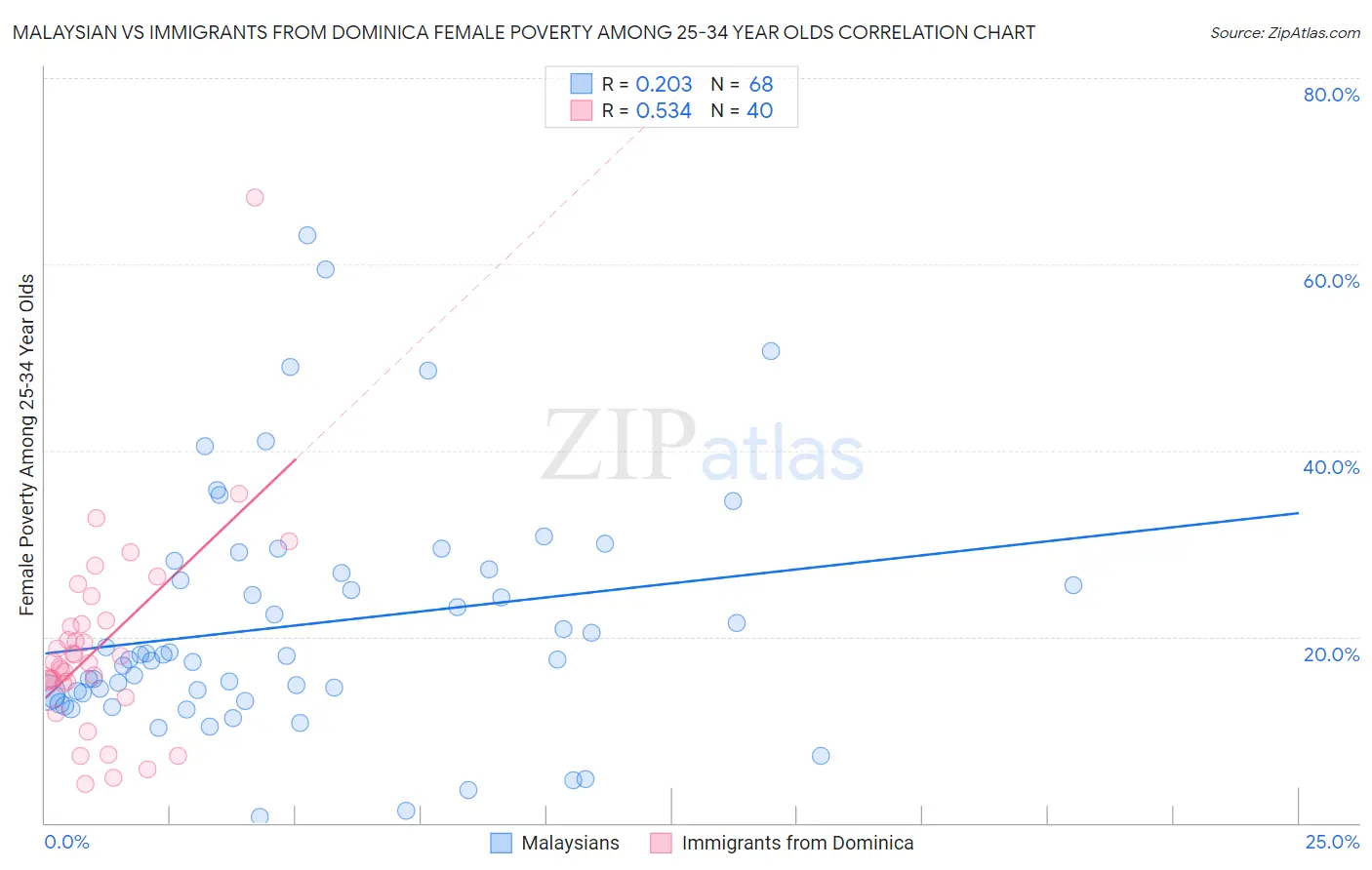 Malaysian vs Immigrants from Dominica Female Poverty Among 25-34 Year Olds