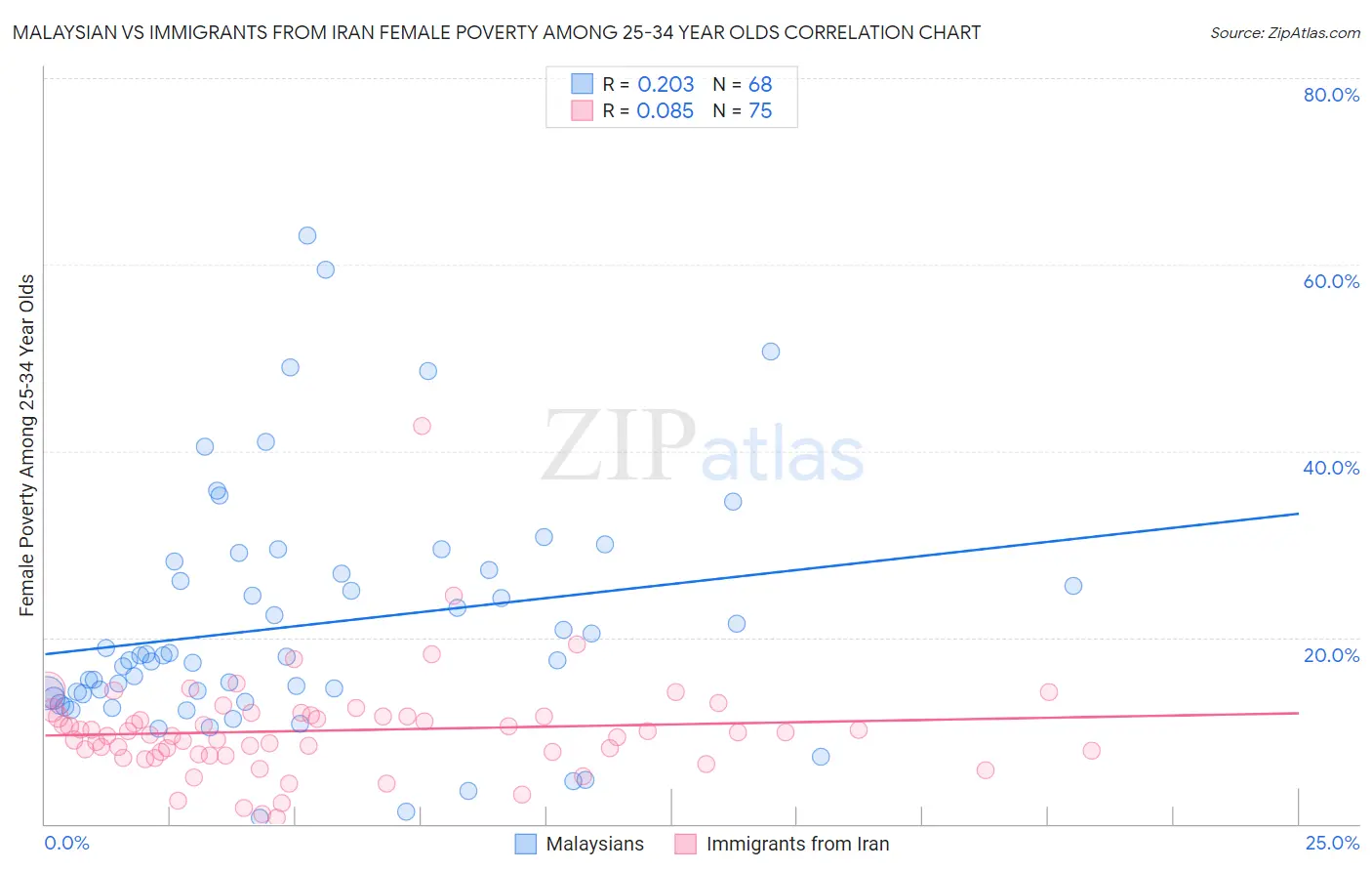 Malaysian vs Immigrants from Iran Female Poverty Among 25-34 Year Olds