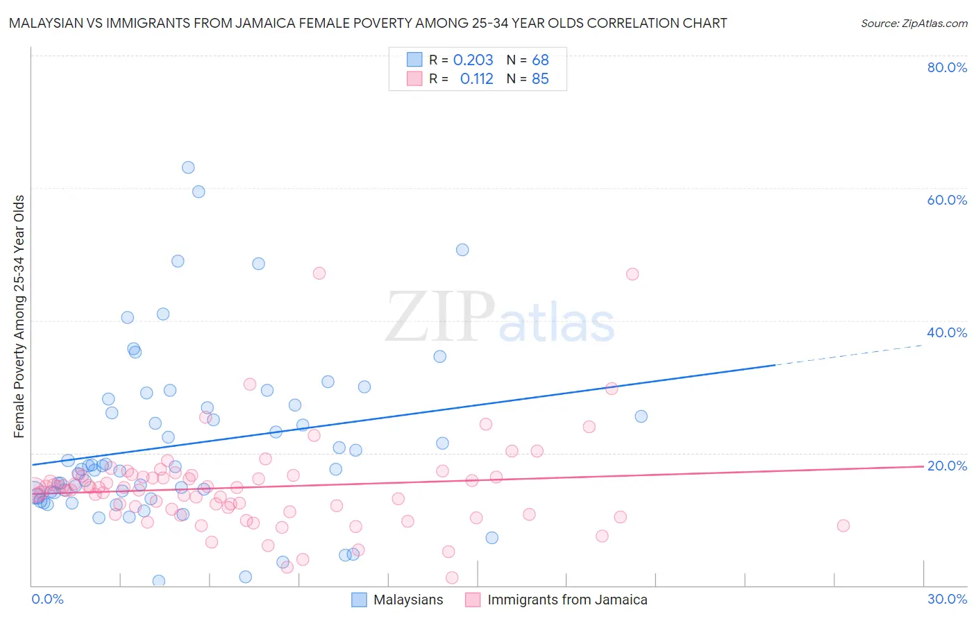 Malaysian vs Immigrants from Jamaica Female Poverty Among 25-34 Year Olds