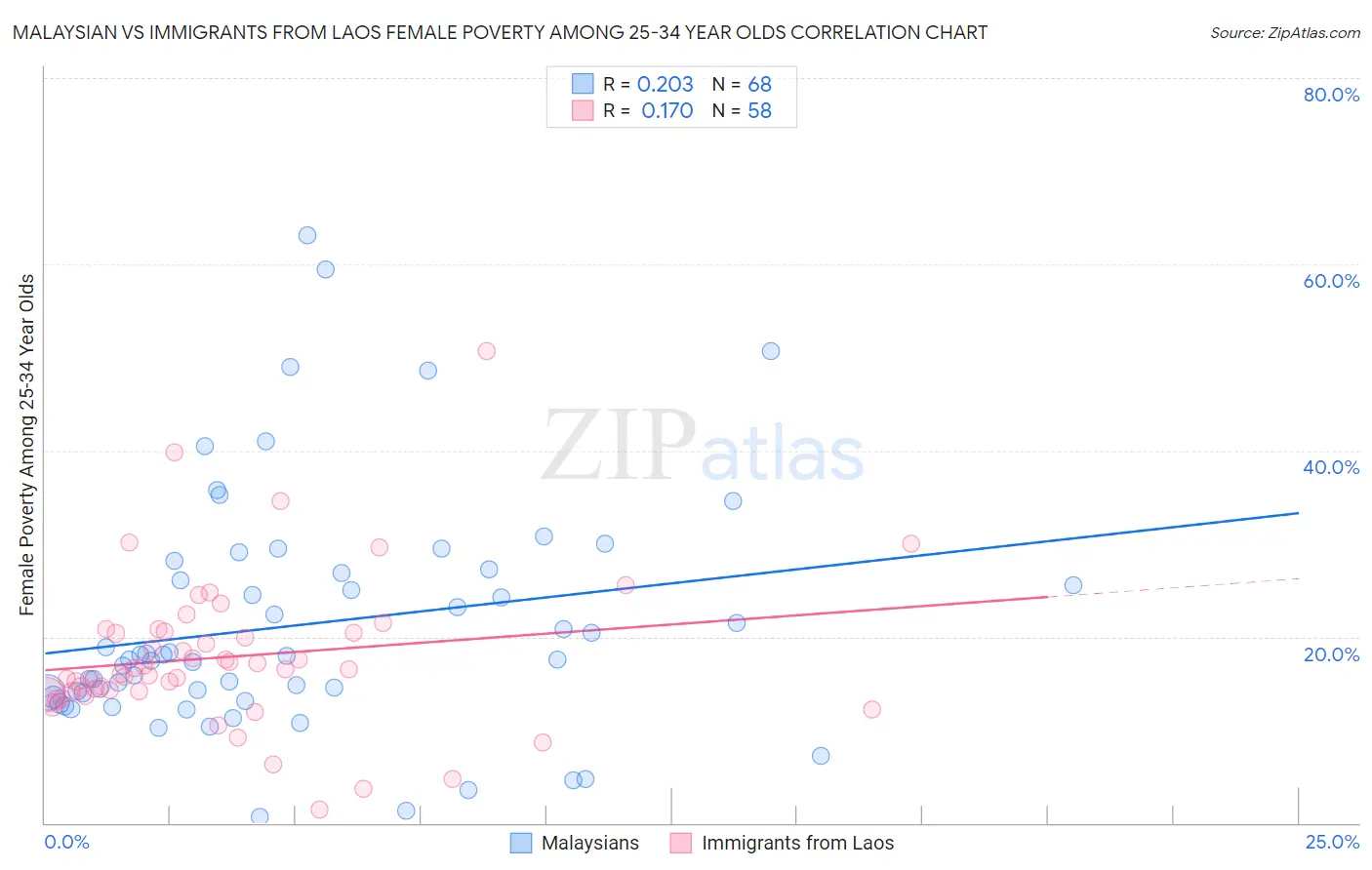 Malaysian vs Immigrants from Laos Female Poverty Among 25-34 Year Olds