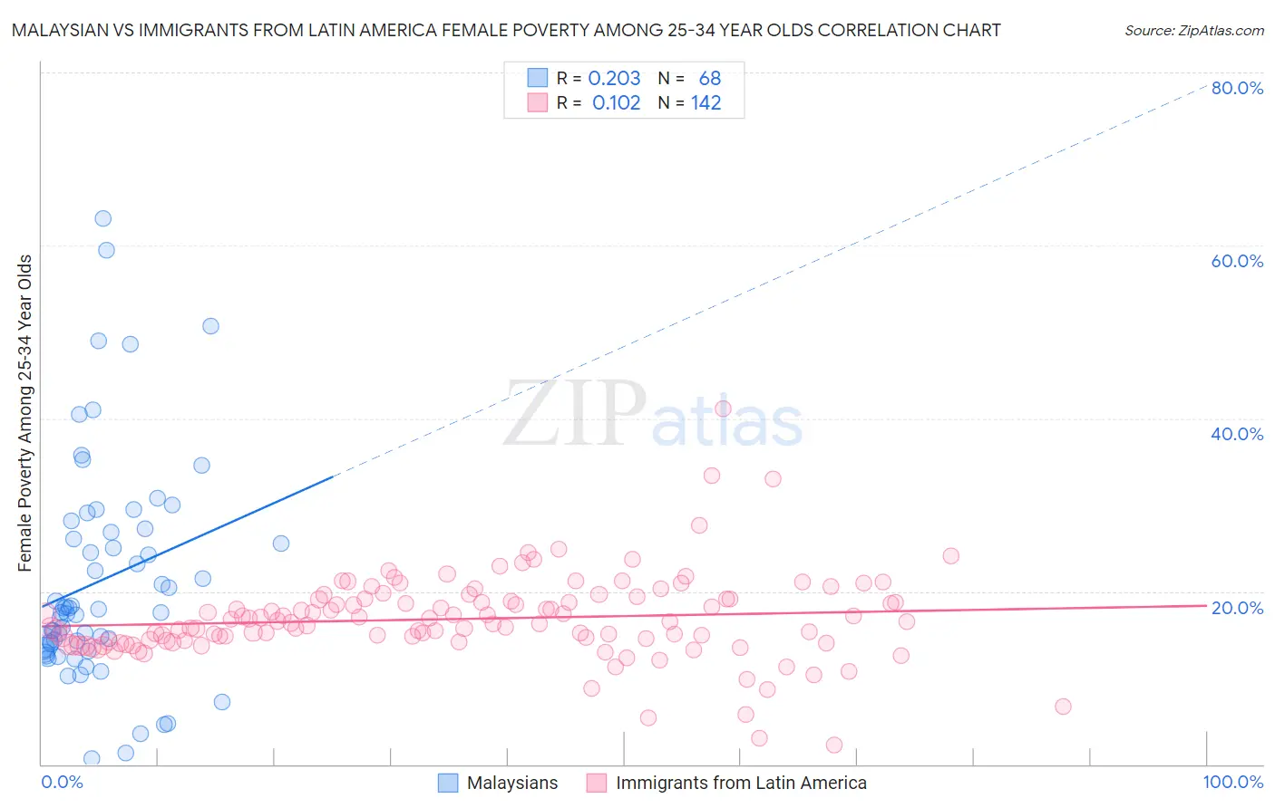 Malaysian vs Immigrants from Latin America Female Poverty Among 25-34 Year Olds