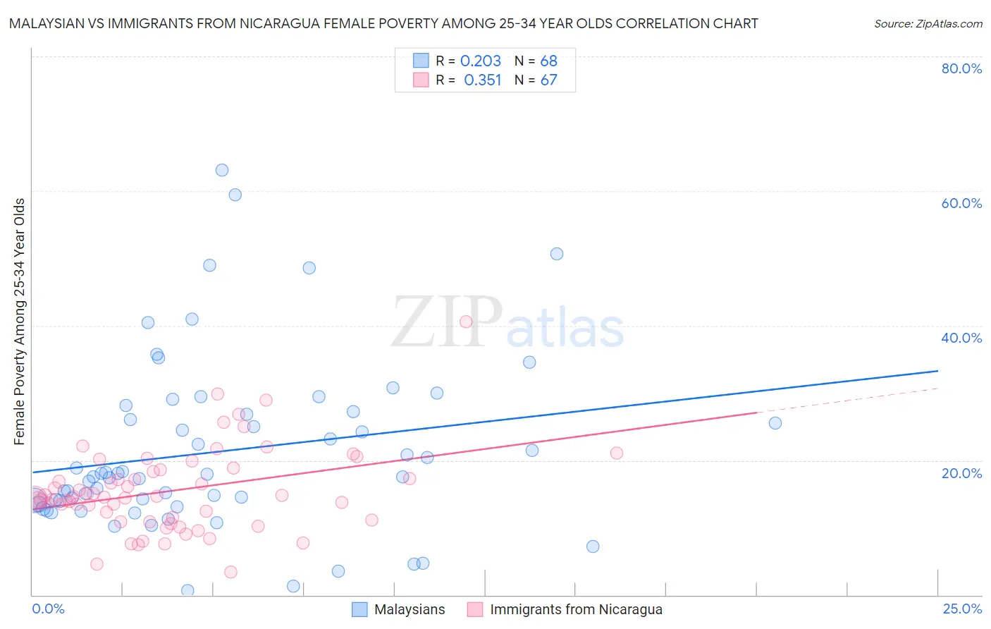 Malaysian vs Immigrants from Nicaragua Female Poverty Among 25-34 Year Olds