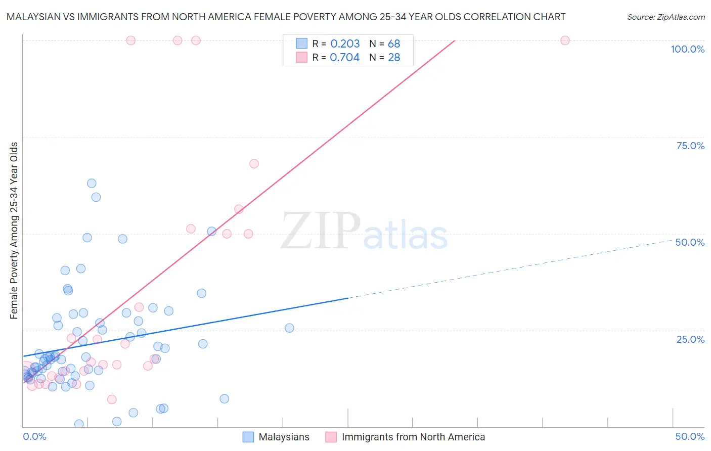 Malaysian vs Immigrants from North America Female Poverty Among 25-34 Year Olds