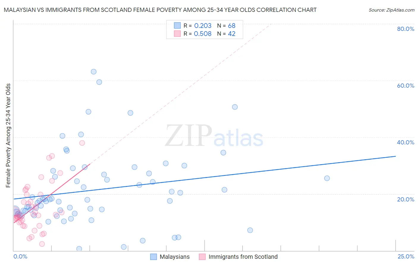 Malaysian vs Immigrants from Scotland Female Poverty Among 25-34 Year Olds