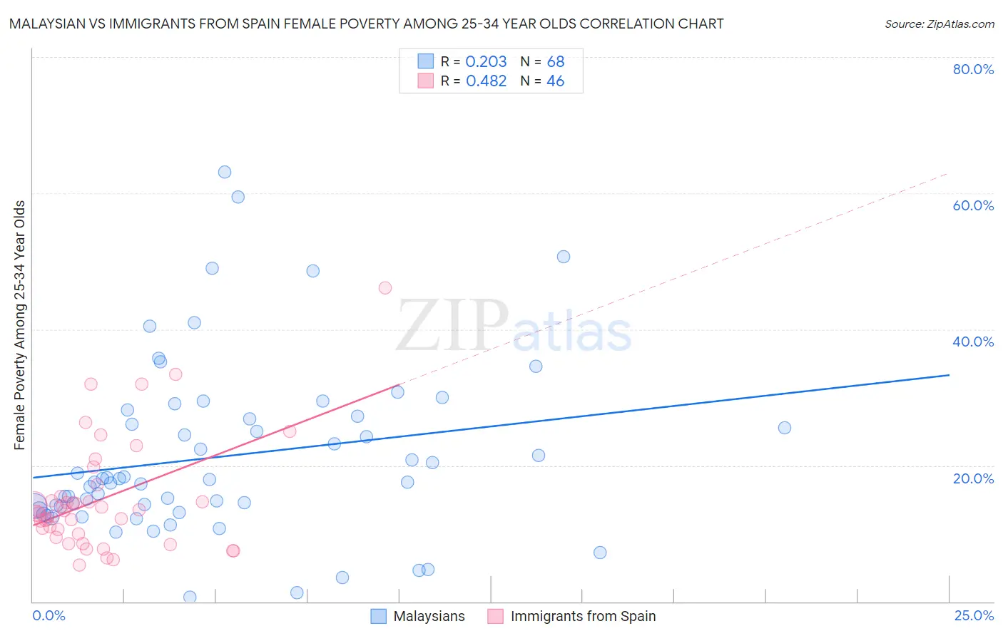 Malaysian vs Immigrants from Spain Female Poverty Among 25-34 Year Olds