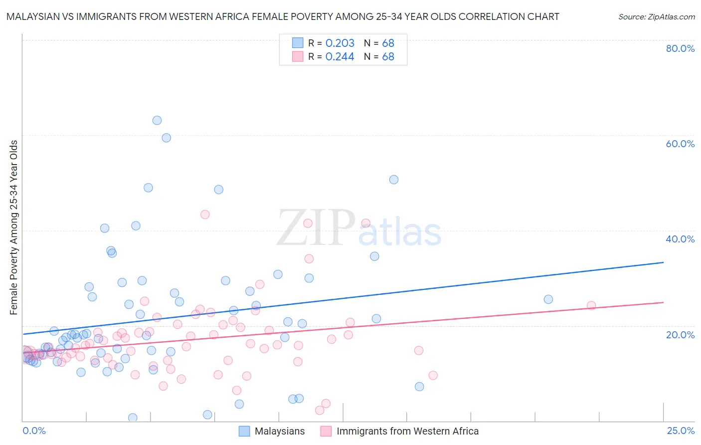 Malaysian vs Immigrants from Western Africa Female Poverty Among 25-34 Year Olds