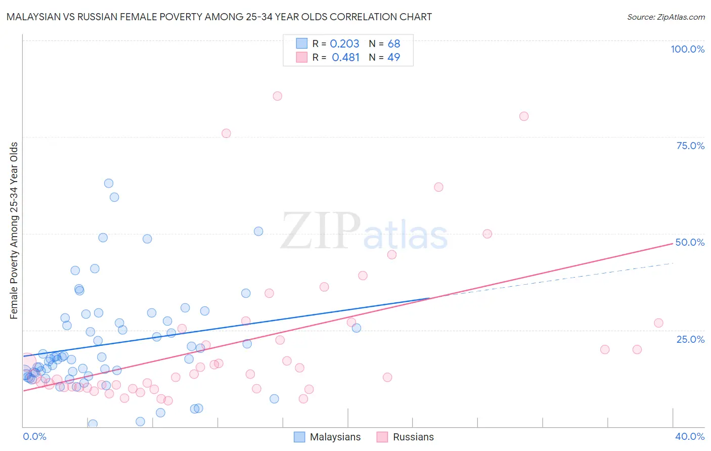 Malaysian vs Russian Female Poverty Among 25-34 Year Olds