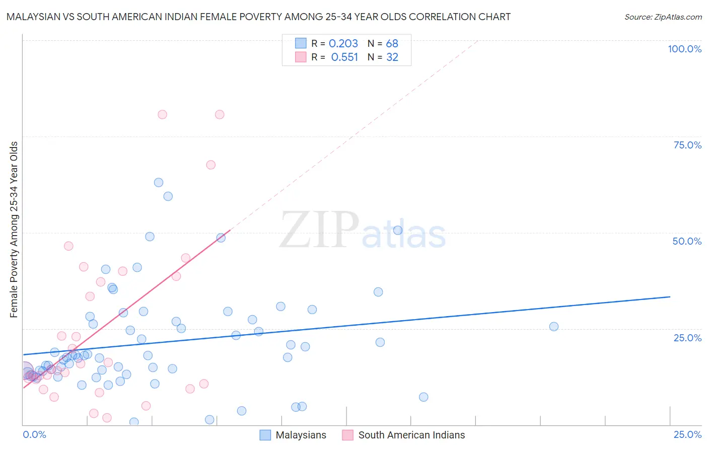 Malaysian vs South American Indian Female Poverty Among 25-34 Year Olds