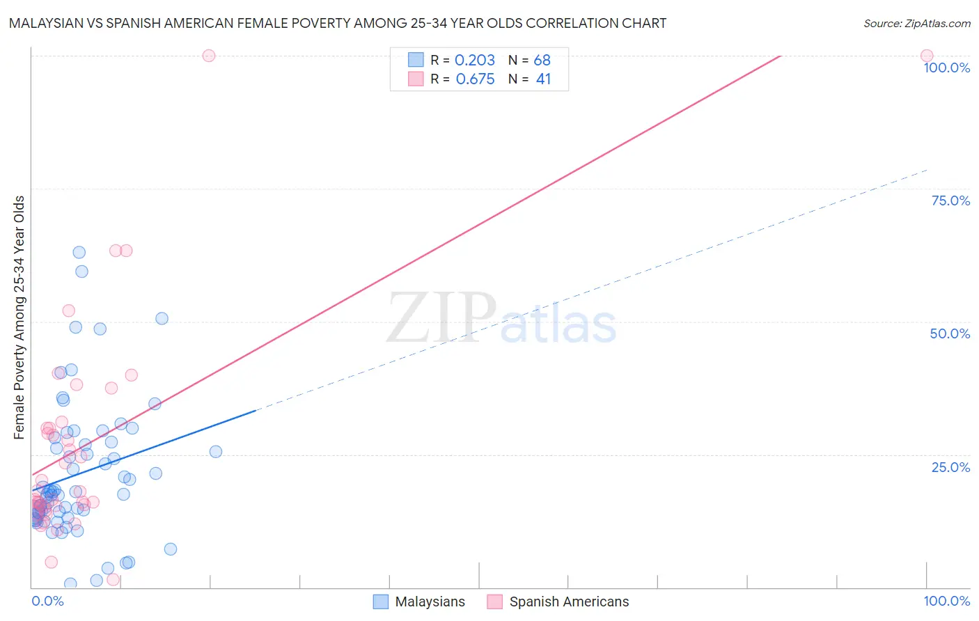 Malaysian vs Spanish American Female Poverty Among 25-34 Year Olds