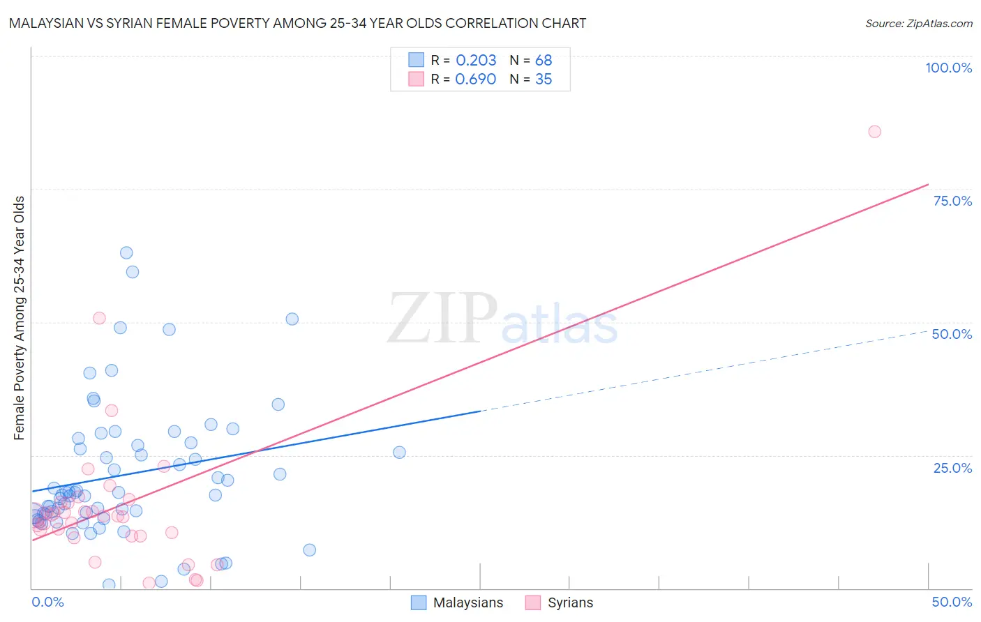 Malaysian vs Syrian Female Poverty Among 25-34 Year Olds