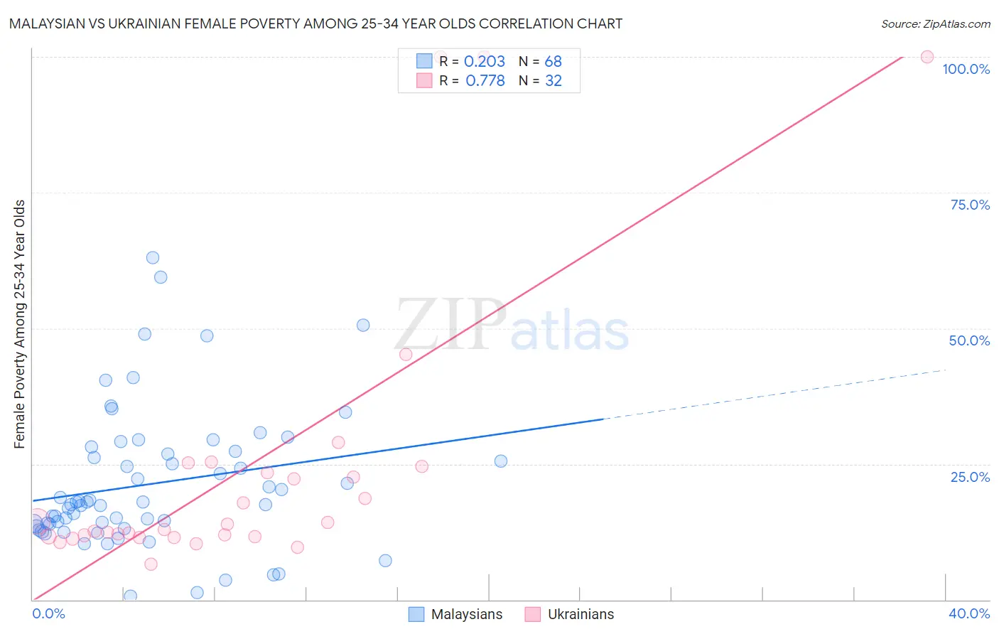 Malaysian vs Ukrainian Female Poverty Among 25-34 Year Olds