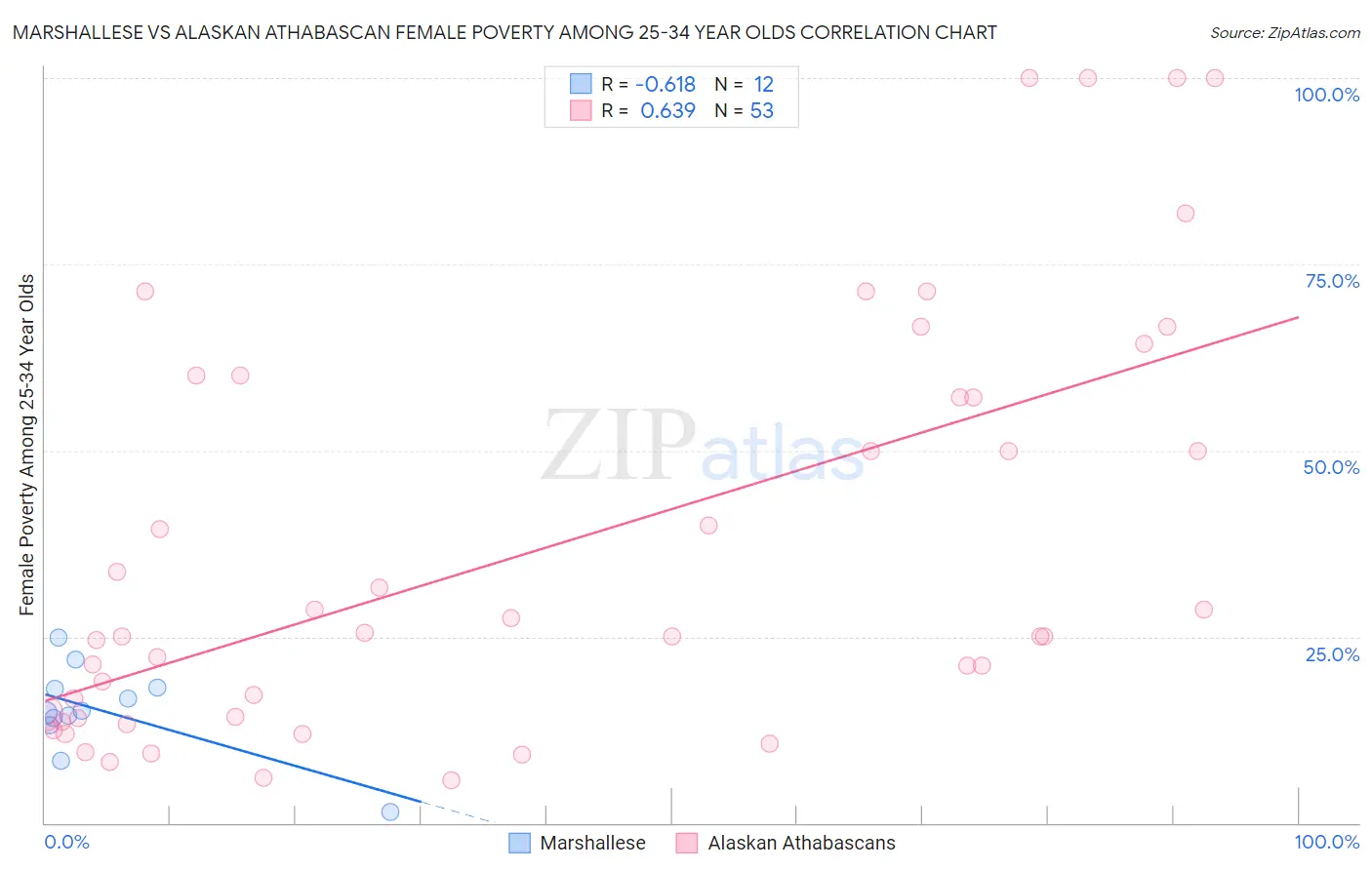 Marshallese vs Alaskan Athabascan Female Poverty Among 25-34 Year Olds