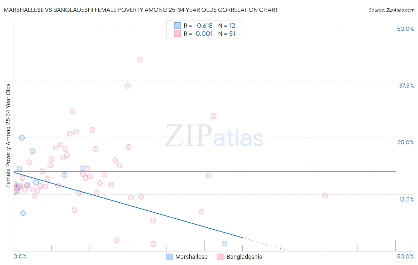 Marshallese vs Bangladeshi Female Poverty Among 25-34 Year Olds